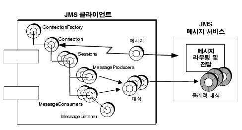 Ŭ̾Ʈ JMS ޽ 񽺰 ϴ JMS ü  踦 ִ ̾׷. ׸ ڿ ڼ  ̾ϴ.