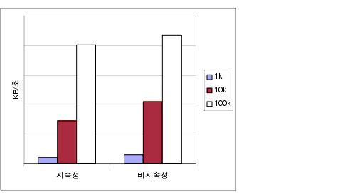 Ӽ ޽ Ӽ ޽  1k, 10k, 100k ũ ޽  ó ɷ ϴ Ʈ.  ؽƮ Ǿ ֽϴ.