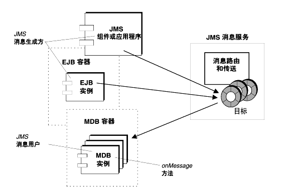 ͼʾ JMS Ϣɷ J2EE е MDB ʹʵϢ