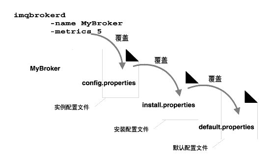 ͼʾѡ config.properties ѡconfig.properties ѡ install.properties ѡinstall.properties ѡĬѡ