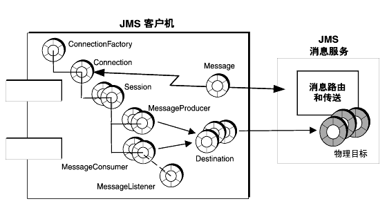 ͼʾͻʹõ JMS  JMS Ϣ֮Ĺϵͼǽϳƪ˵