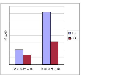 Ƚڸ߿ɿԷ͸ܷ TCP  SSL Ϣͼıн