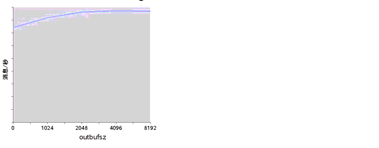 ʾĴСΪ 1K ݰ outbufsz ԵĽͼıн