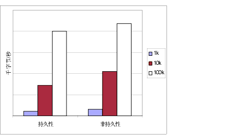 Ƚ 1k10k  100k Сĳ־Ϣͷǳ־Ϣͼıн