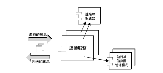 �Ϫ���ܻP�s�����M���M������x�s�Ϻ޲z�{���q�T���s���A�ȡC