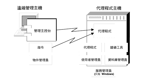 �Ϫ���� imqcmd �M imqobjmgr �`�n�b���ݥD���W�A�өҦ���L���ε{�������`�n�b�N�z�{�����D���W�C