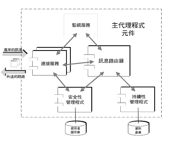 �Ϫ���ܥN�z�{�����\�स��C�o�Ǥ���Ψ�ϥαN�b�H�U���椤�y�z�C