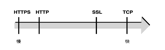 �Ϫ���ܤ��P�ǿ��w�������t�סC�ĪG�H��r�y�z�C