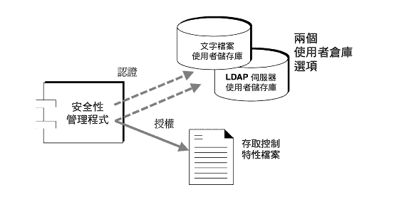 �Ϫ���ܦw���ʺ޲z�{���ϥΨϥΪ��x�s�w�M�s������S���ɮסC