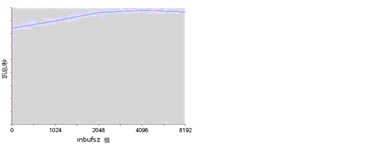 �Ϫ���ܦb 1K �ʥ]�W�ܧ� inbufsz �S�ʪ��ĪG�C�ĪG�H��r�y�z�C