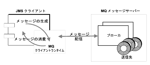 ���οޤϡ���å������Υץ�ǥ塼���ȥ��󥷥塼�ޤ��ɤΤ褦�� MQ ��󥿥�������ä��뤫�򼨤��Ƥ��ޤ������$���ʸ�˴ޤޤ�Ƥ��ޤ���