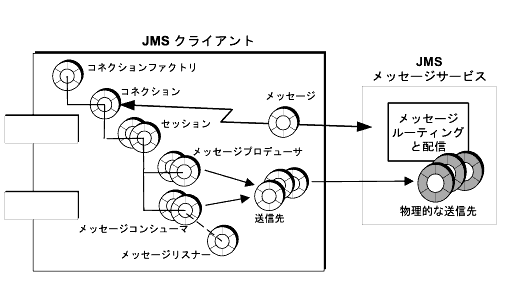 ���οޤϡ�JMS ���饤����ȤΥץ?��ߥ󥰤˻Ȥ��륪�֥������Ȥ򼨤��Ƥ��ޤ������$���ʸ�˴ޤޤ�Ƥ��ޤ���