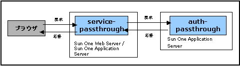���οޤϡ�Web �֥饦�����ե���ȥ���ɤ� Web �����С����Хå�����ɤΥ��ץꥱ������󥵡��С�������� Web �����С��ץ饰����� service-passthrough �� auth-passthrough SAF �δط��򼨤��Ƥ��ޤ���