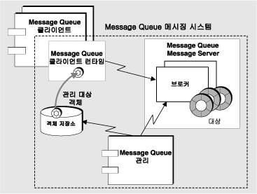 MQ �޽�¡ �ý��� �Ϻθ� ǥ���� ���̾�׷�. �׸�: �ؽ�Ʈ���� ����˴ϴ�.