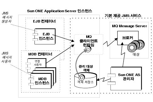 �?� �wα׷� ���� �ν��Ͻ� ���� �⺻ f�� JMS ���񽺸� ǥ���ϴ� ���̾�׷�.  �׸�: �ؽ�Ʈ���� ����˴ϴ�.