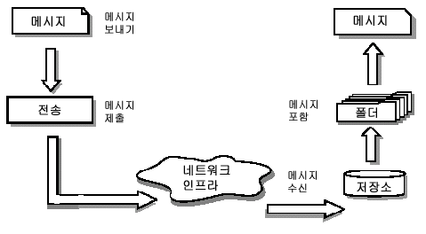 JavaMail API ޽ óϴ  ִ ׸Դϴ.