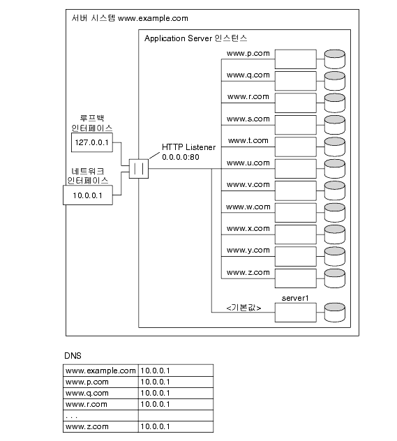 HTTP Listener�� �ټ� URL ȣ��Ʈ ��� ���� ������ ����� ���� ȣ������ �����ִ� �׸��Դϴ�.