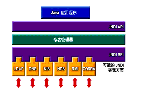 ��ͼ��ʾ�� JNDI ��ϵ�ṹ�ĸſ��� 