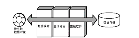 ��ͼ��ʾ�������ڴ��б�ʾ�ĳ־������ݵĻ����־���ģʽ��