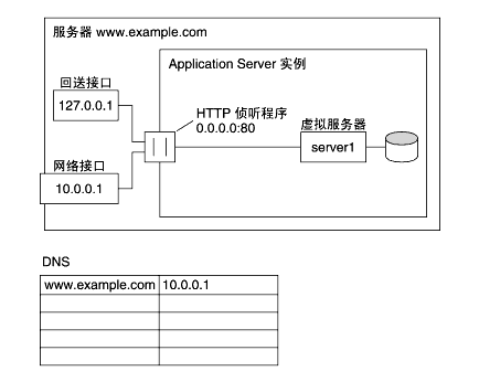 ��ͼ��ʾ��Ӧ�÷�����ʵ����Ĭ��������������á�����ֻ��һ�� HTTP ���������һ�������������