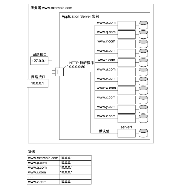 ��ͼ��ʾ��ʹ��һ�� HTTP ���������������� URL ����������������ĺ���������