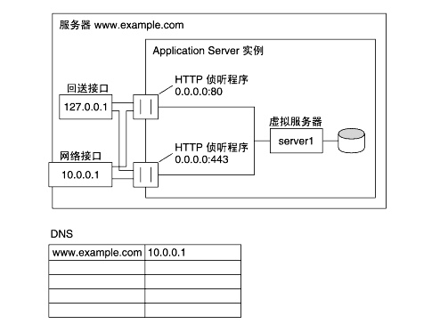 ��ͼ��ʾ�˷�����ʵ���İ�ȫ���������ã���ʵ��ʹ������ HTTP ��������һ���ǰ�ȫ�ģ���һ���ǲ���ȫ�ģ���һ�������������