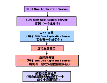 ͼʾ Web μɵ Sun ONE Application Server ϵṹеġ