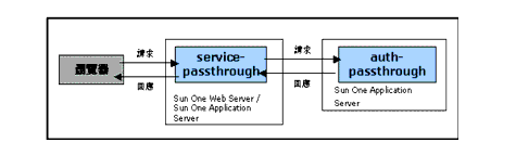 U Web sBe Web ABε{AP Web A~{ service-passthrough  auth-passthrough SAF YC