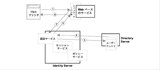 ��ʸ�����$�����Web �֥饦�����ݥꥷ������������ȡ�ǧ�ڥ����ӥ�������� Directory Server ����Ѥ���ǧ�ڤν��򼨤���