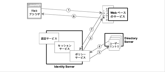 ��ʸ�����$�����Web �֥饦�����ݥꥷ������������ȡ��ݥꥷ�������ӥ�������� Directory Server ����Ѥ��뾵ǧ�ν��򼨤���