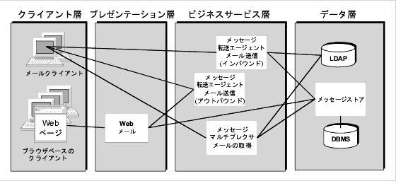 4 ĤؤʬƤ Messaging Server ݡͥȤ򼨤