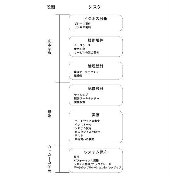 第 4 章 ライフサイクルの概念