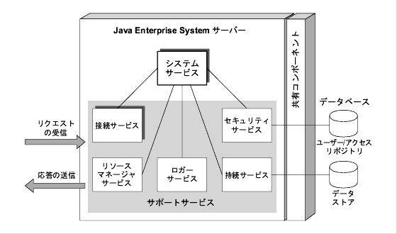 θ롢Java Enterprise System С륳ݡͥȤӥ֥ݡͥȤμ򼨤