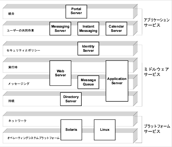 ǤʬΥե饹ȥ饯㥵ӥΤޤޤʥ٥ˤ Java Enterprise System ݡͥȤΰդ򼨤