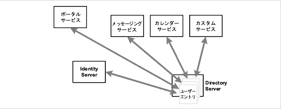 ʣ��� Java Enterprise System ����ݡ��ͥ�Ȥ��ǥ��쥯�ȥ���Υ��󥰥�桼��������ȥ�����ä�����֤򼨤���