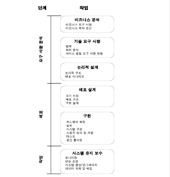 䱸  м,   ۾    Ŭ ܰ踦 ִ ̾׷.  ܰ迡  ۾    ܰ谡 ֽϴ.