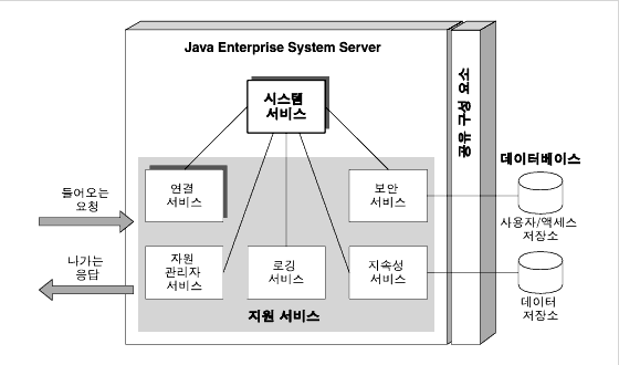 Java Enterprise System  ϴ        ִ ̾׷.  ڿ  뿡 ̿  մϴ.