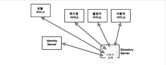 ���丮�� ���� ����� �׸�� ��ȣ �ۿ��ϴ� ���� Java Enterprise System ���� ��Ҹ� �����ִ� ���̾�׷�