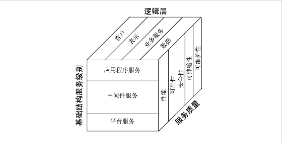��ʾ��ͼ����ά�����ʾΪһ�������壬�ֱ����߼��㡢�����ṹ���񼶱�ͷ���������Ϊ��ά���档