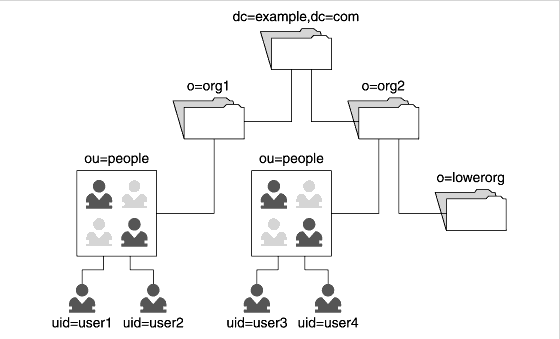 ��ʾ��ͼ��ʾ��Ŀ¼��Ϣ����һ��������µ�}����֯��֧��ɣ�ÿ���֧�����а��û�����֯��Ԫ��