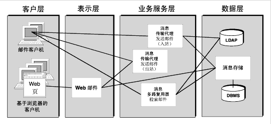 ��ʾ��ͼ��ʾ�˷ֲ����ĸ��߼����е� Messaging Server �����