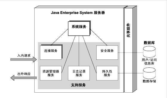 第 2 章 Java Enterprise System 体系结构