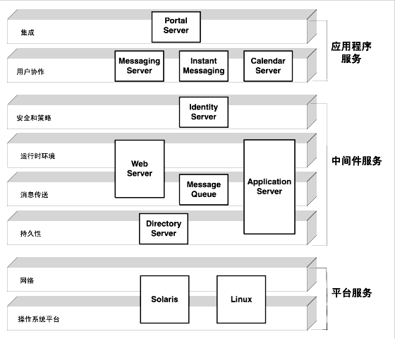 ��ʾ��ͼ��ʾ�� Java Enterprise System ������ǰ���ֲ�ʽ�����ṹ���������ͬ����Ķ�λ��