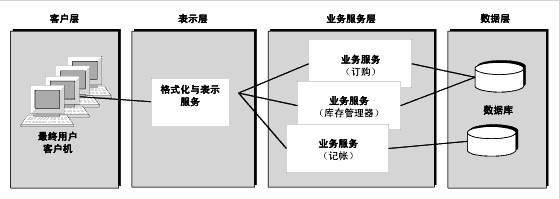 ��ʾ��ͼ��ʾ���ĸ��߼��㣬�����������ǿͻ��㡢��ʾ�㡢ҵ����������ݲ㡣