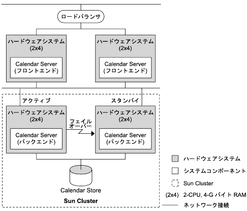 Τ Sun Cluser ȶ줿 Calendar Server 򼨤ƥ쥤Ȥ򼨤Ƥޤ