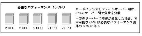 10 CPU Υѥեޥ׷ˡ줾줬 2 CPU ܤ 5 ĤΥС򼨤Ƥޤ