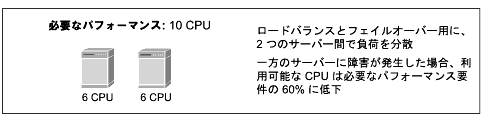 10 CPU Υѥեޥ׷ˡ줾줬 6 CPU ܤ 2 ĤΥС򼨤Ƥޤ