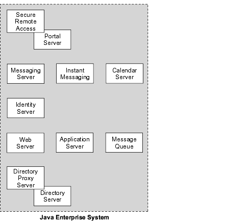 Java Enterprise System Υݡͥȴ֤δط򼨤