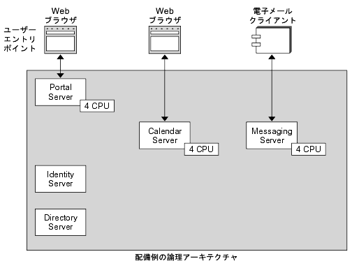 Portal ServerCalendar ServerMessaging Server  CPU 򤽤줾 4 ȸѤäƥ򼨤Ƥޤ