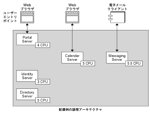 Portal Server  4Calendar Server  5Messaging Server  5.5Identity Server  3Directory Server  5 Ȥ CPU θѤ꤬ܤ줿ƥ򼨤Ƥޤ
